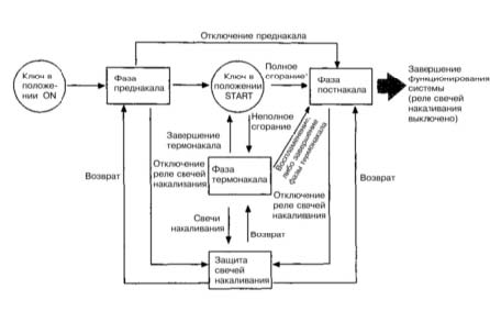 Холодный запуск дизельного двигателя