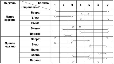 Электромоторы регулировки дверных зеркал