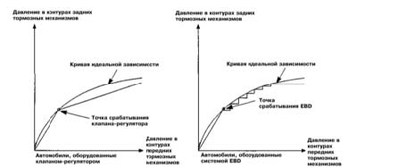 Тормозная система КИА Спортаж